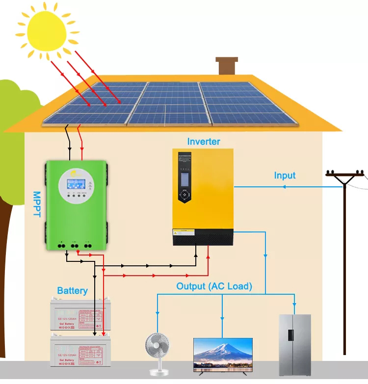 What is photovoltaic？